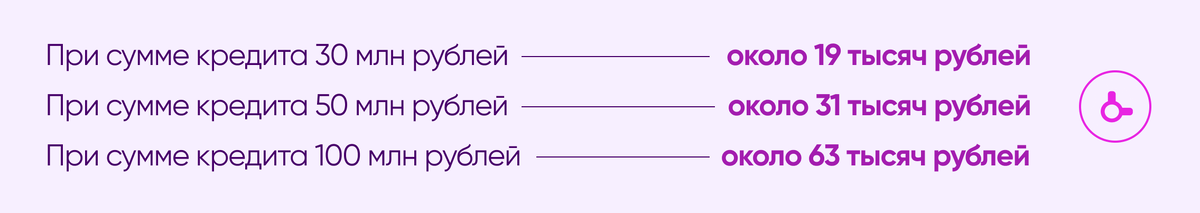 При снижении ставки на 0,25 процентного пункта экономия на трёхмесячном кредите составляет