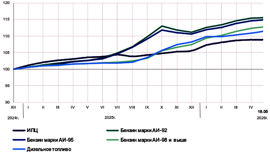 Средние потребительские цены на топливо (май 2026 года к 2024 году), Росстат.