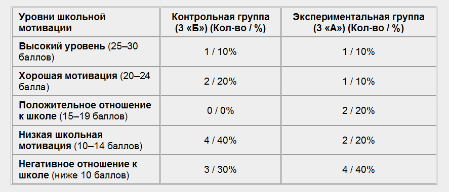 Таблица 1. Анализ первичных результатов.