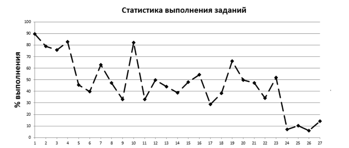Статистика выполнения заданий участниками ЕГЭ 2025 из методических рекомендаций для учителей, подготовленных на основе анализа типичных ошибок участников ЕГЭ 2025 года по информатике (опубликовано в открытом доступе на сайте ФИПИ)