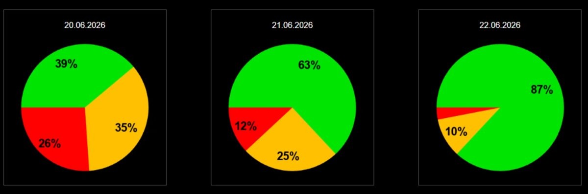    Вероятность появления бури - 12%