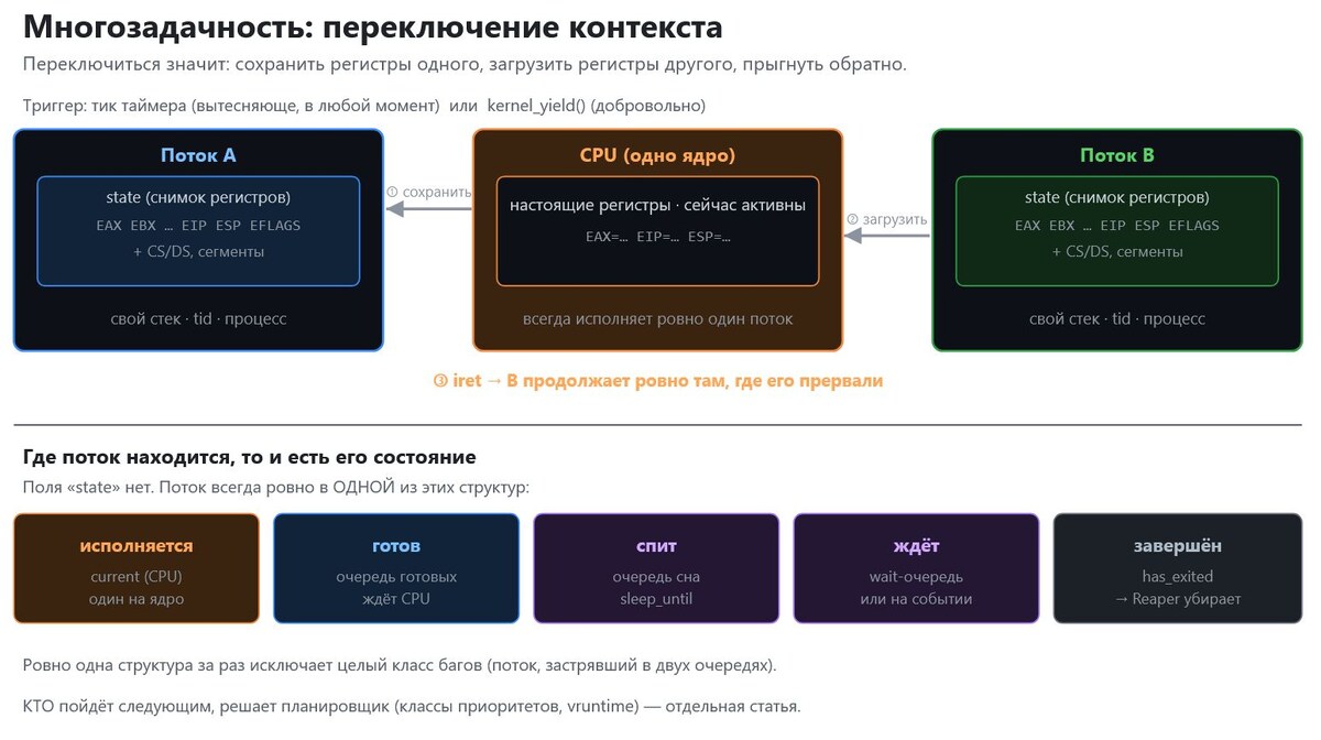 Триалогия - Переключение контекста и состояния потока