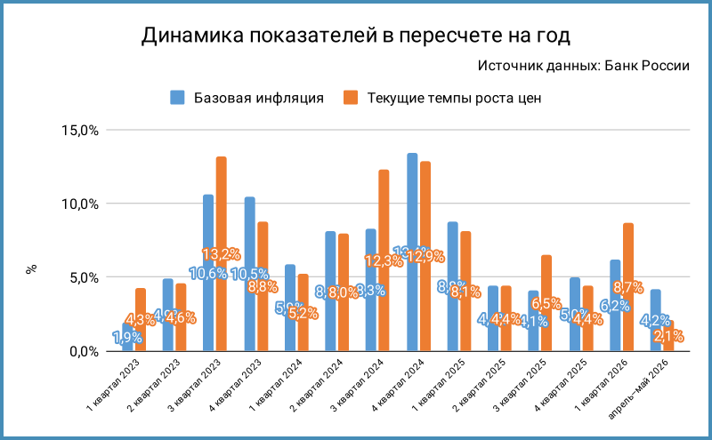 Динамика базовой и текущей инфляции в пересчёте на год.