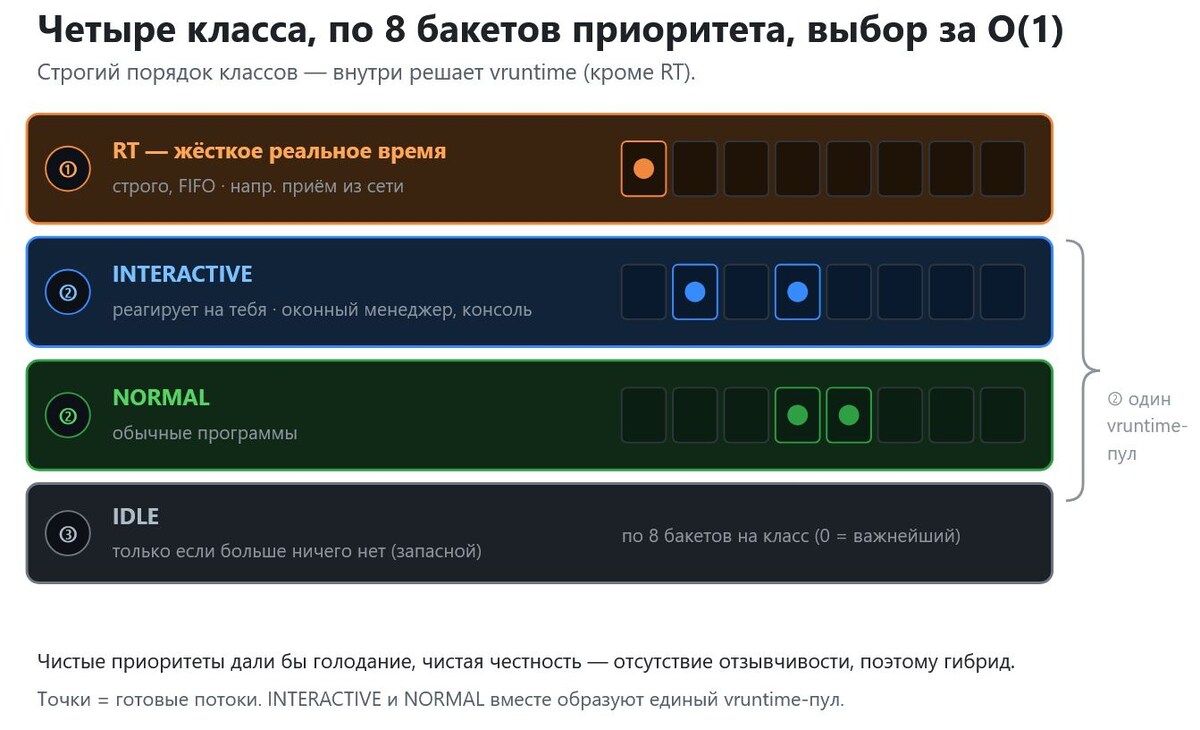 Триалогия - Четыре класса с бакетами приоритета