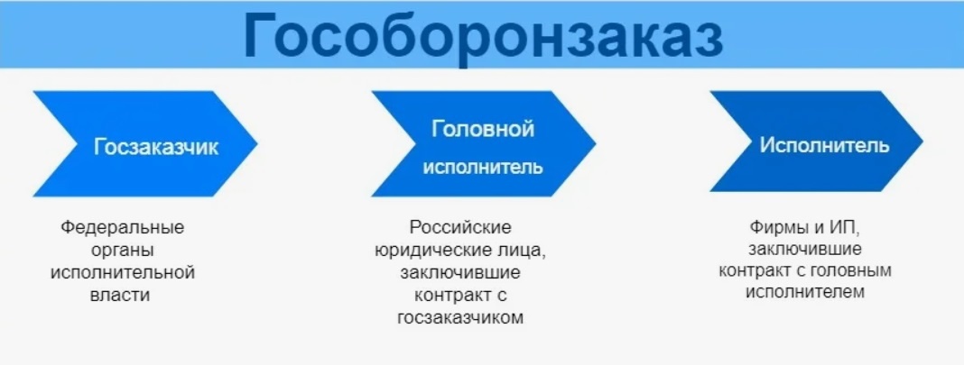 ФЗ-275