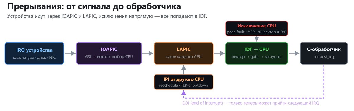 Триалогия - схема обработки аппаратного прерывания