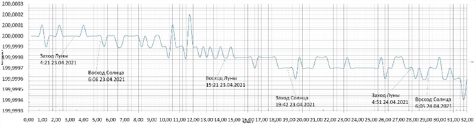 Суточные изменения веса 23-24.04.2021 к югу от большого горного массива. 40 гр. С.Ш.
График из статьи Suum Cuique "Гравитация в объективной реальности" на Яндекс Дзен.
https://dzen.ru/a/ZC12nGRG_FVS0mn5

