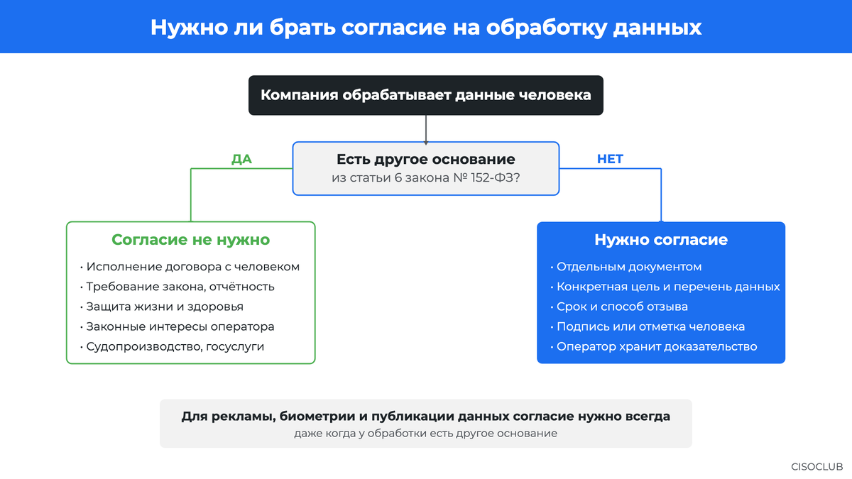 Как понять, нужно ли согласие или достаточно другого основания из статьи 6.  📷
