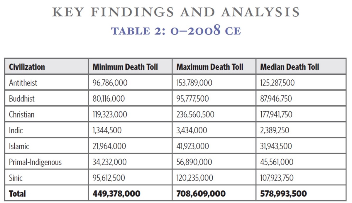 Таблица из книги: Body count: A Quantitative Review of Political Violence Across World Civilizations