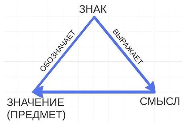 Семантический треугольник Готлоба Фреге 