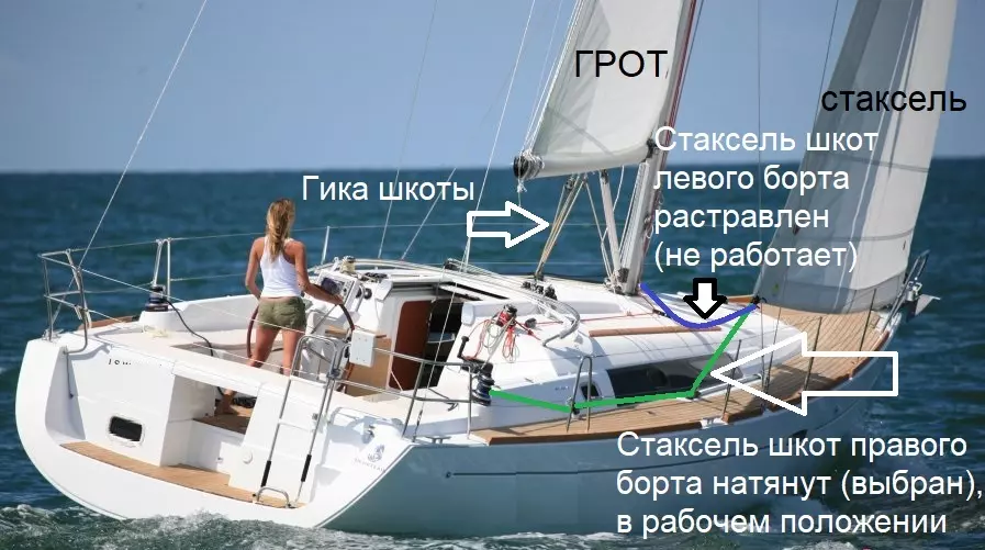 Рис. 1  Иллюстрация: Управление парусами гротом и стакселем на крейсерской парусной яхте с традиционным парусным вооружением "Шлюп" при помощи гика-шкотов и стаксель шкотов.      Из общедоступного учебного пособия "Управление крейсерской парусной яхтой" на сайте нашей Морской академии morakademy.ru