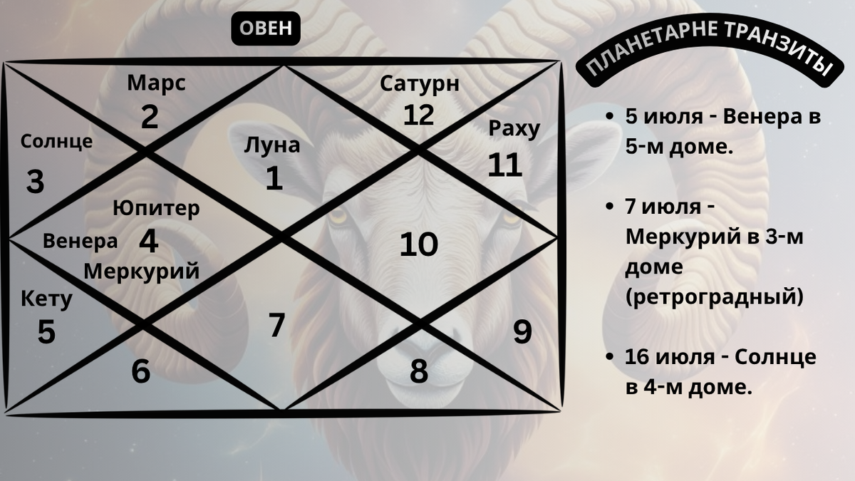 Репрезентативная карта ведической астрологии, отображающая расположение планет в знаке Овна на июль 2026 года