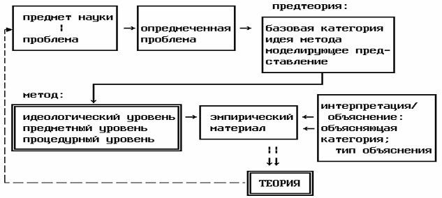Рисунок 1. Соотношение теории и метода в психологии