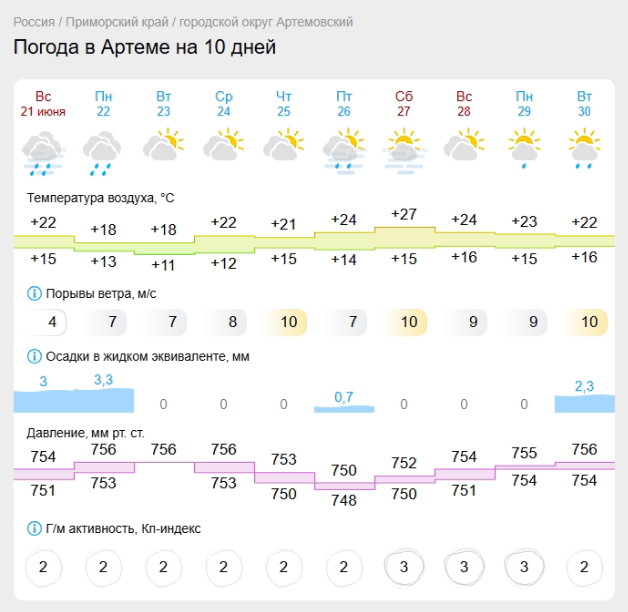 Прогноз погоды от Gismeteo с 21 июня на 10 дней для города Артема