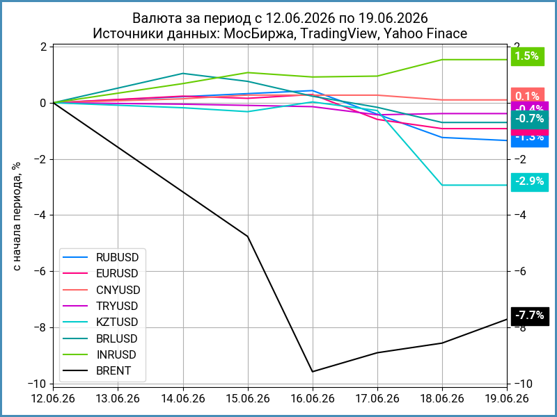 Недельная динамика валют.