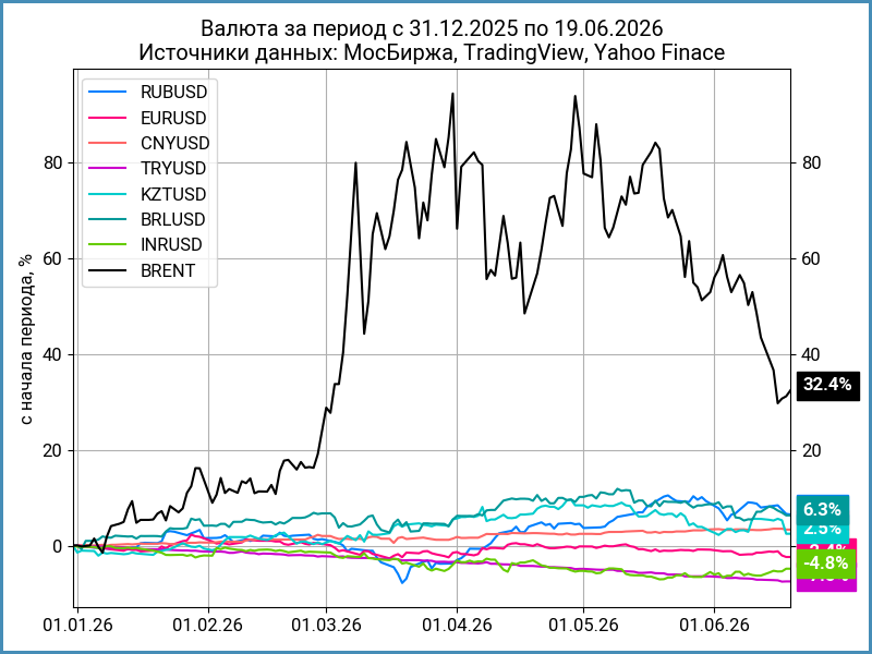 Динамика валют с начала года.