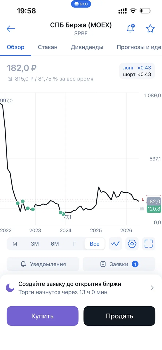 были бы умные - продали бы в 2025 году на пике стоимости, можно еще, конечно, подождать, когда вернется..., но рынок дешевый - может, лучше переложиться в то, что генерирует купоны или дивиденды...