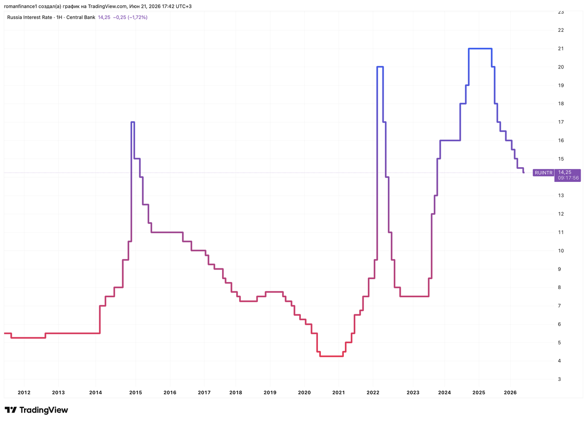 Динамика ключевой ставки в России. Источник: TradingView