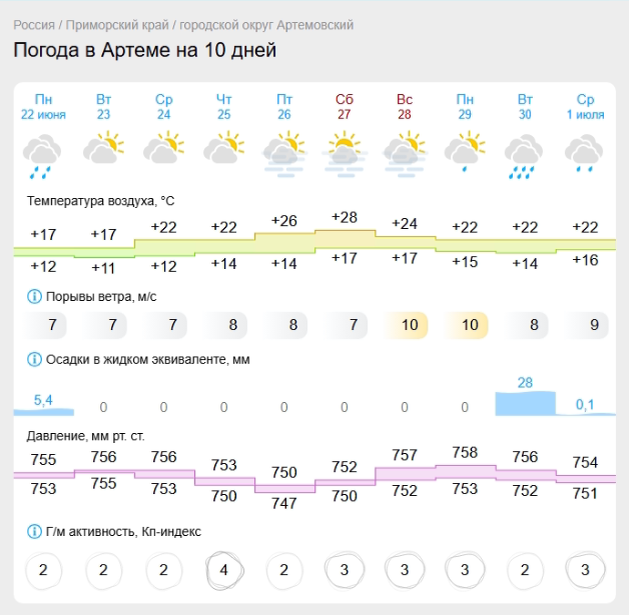 Прогноз погоды от Gismeteo с 22 июня на 10 дней для города Артема