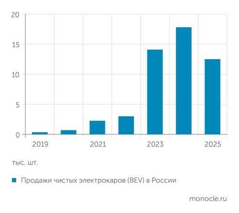    «Автостат»: ПРОДАЖИ ЭЛЕКТРОМОБИЛЕЙ В РОССИИ В 2025 ГОДУ СИЛЬНО УПАЛИ ПОСЛЕ ЧЕТЫРЕХ ЛЕТ БЫСТРОГО РОСТА