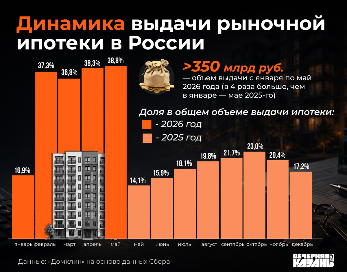    Егор Затеев / ИД «Вечерняя Казань»
