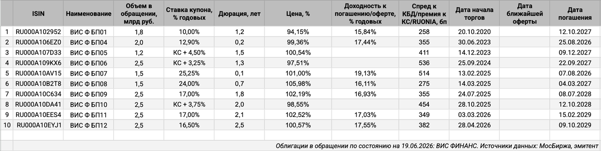Облигации на МосБирже: ВИС ФИНАНС.