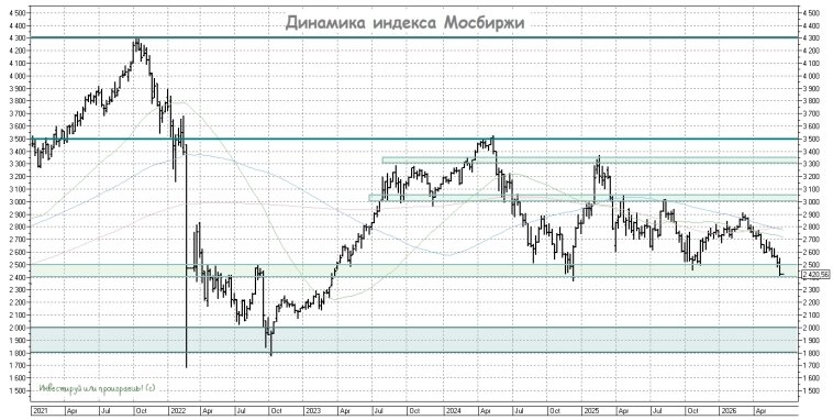 Динамика индекса Мосбиржи