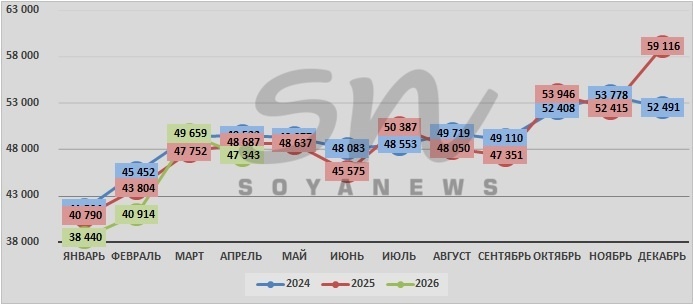 Источник: SoyaNews, данные ЕМИСС