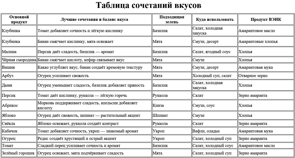 Таблица сочетаний вкусов