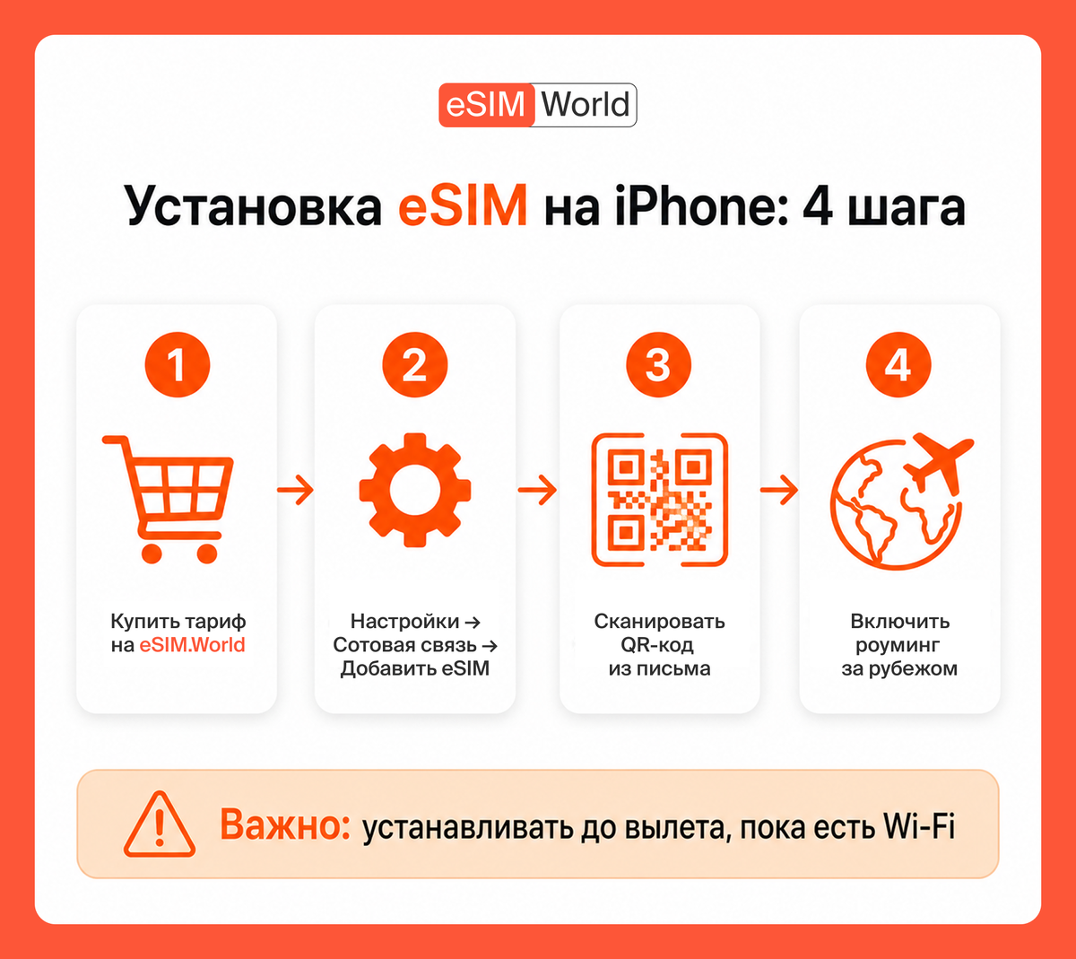 Настройки → Сотовая связь → Добавить eSIM → Сканировать QR-код. Подтвердить. 2–3 минуты.