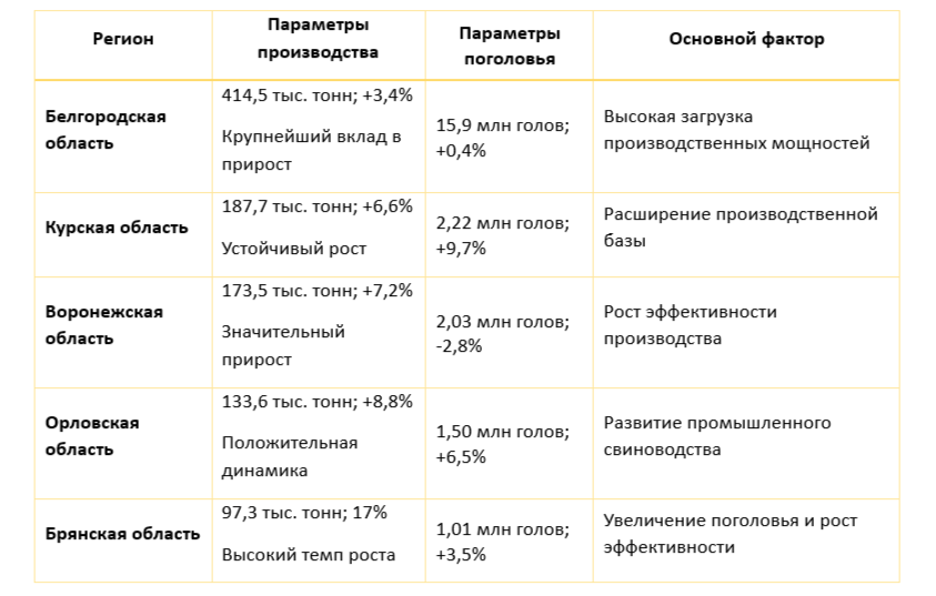 Источник: Росстат, анализ АгроИнсайт