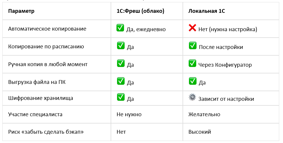 Сравнение резервного копирования в облачной 1С:Фреш и локальной версии 1С:Предприятие 8.3. В облаке защита данных работает автоматически; в локальной версии требует ручной настройки или участия специалиста.