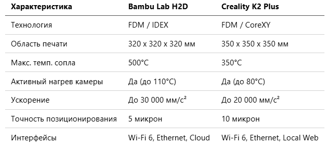 Сравнительная таблица Bambu Lab H2D против Creality K2 Plus по ключевым характеристикам