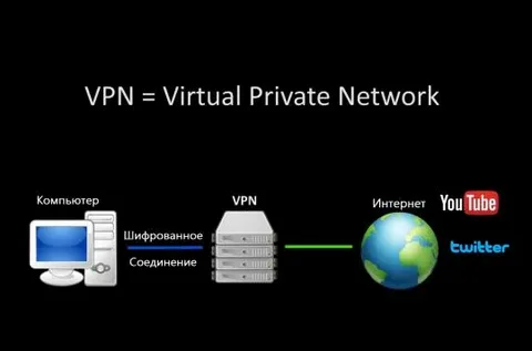 Принцип работы VPN-Сервисов