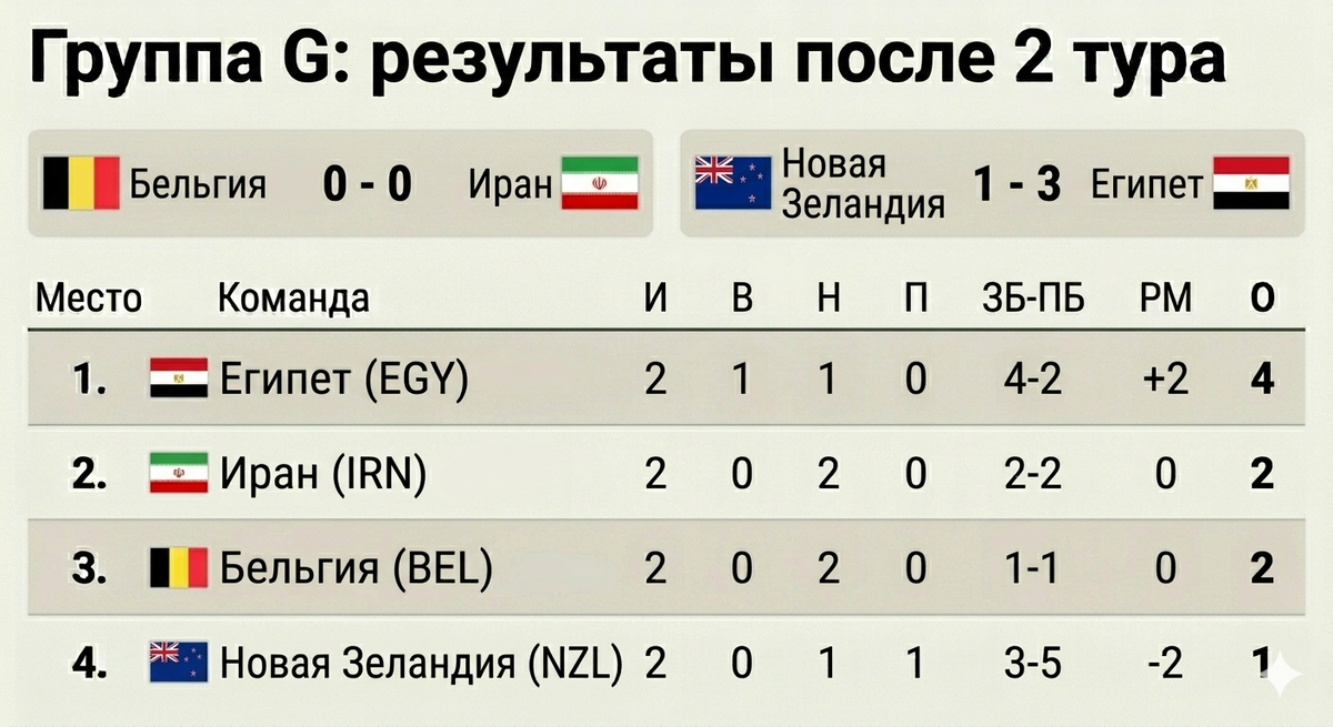 Группа G. Второй тур. Чемпионат мира 2026