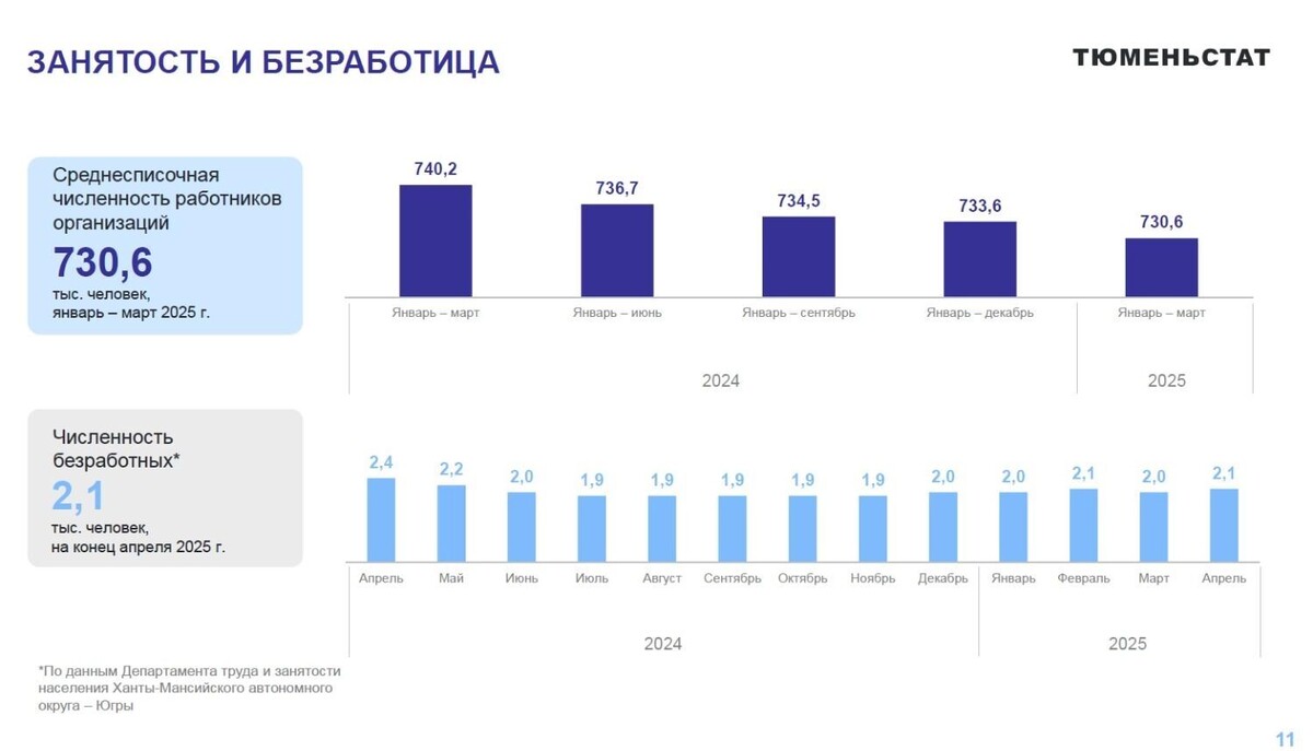   Тюменьстат