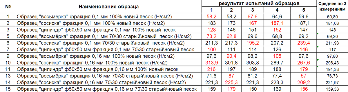 Таблица результатов измерений