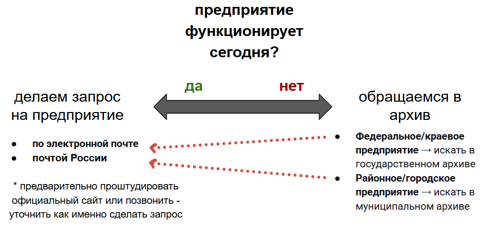 Набросала алгоритм действий схематично. Ситуация с архивом может отличаться от указанной в зависимости от региона.