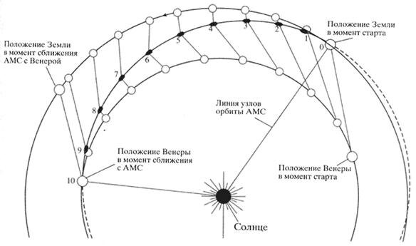Схема полета АМС «Венера-1»