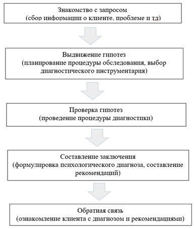 Рис. Структура диагностического мышления