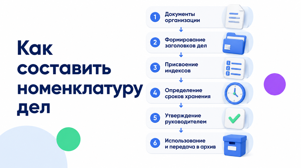 как составить номенклатуру дел