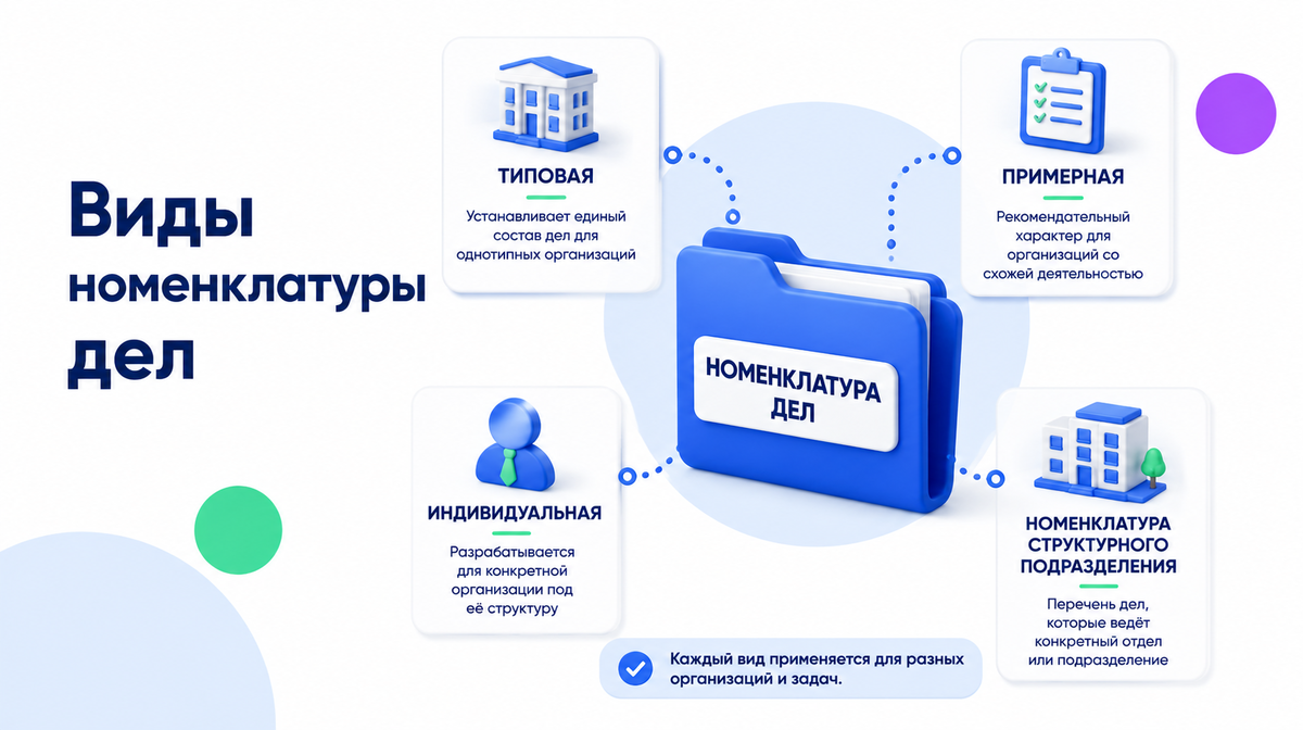 Виды номенклатуры дел