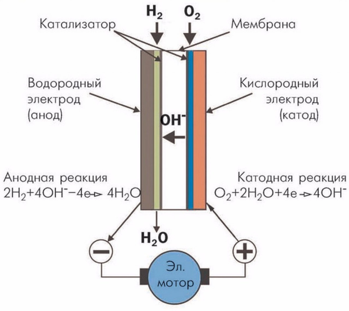    Схема работы водородного двигателя