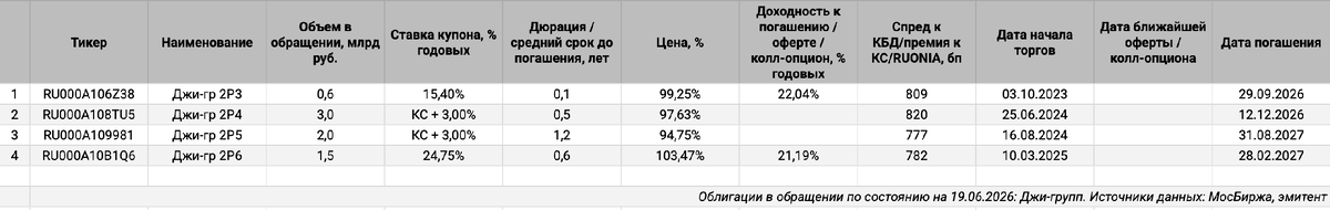 Облигации на МосБирже: Джи-групп.