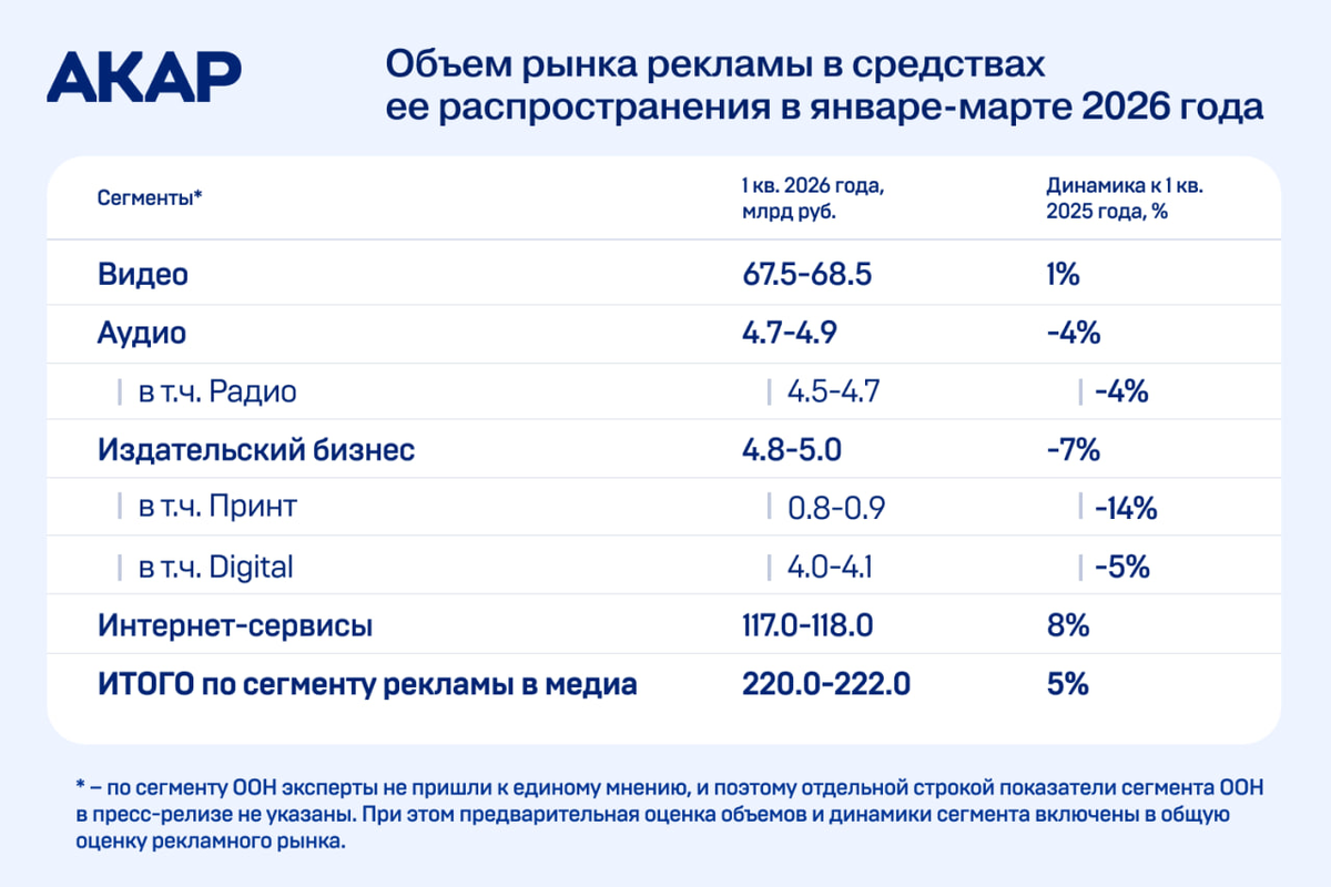Объем рекламного рынка России в первом квартале 2026 года , в котором АКАР не указала данные по Out of Home, но тем не менее включила их в "Итого"