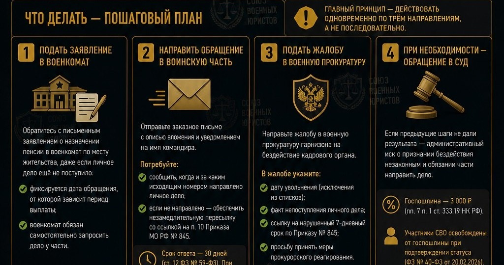 ⚖️ Как ускорить передачу личного дела из части в военкомат