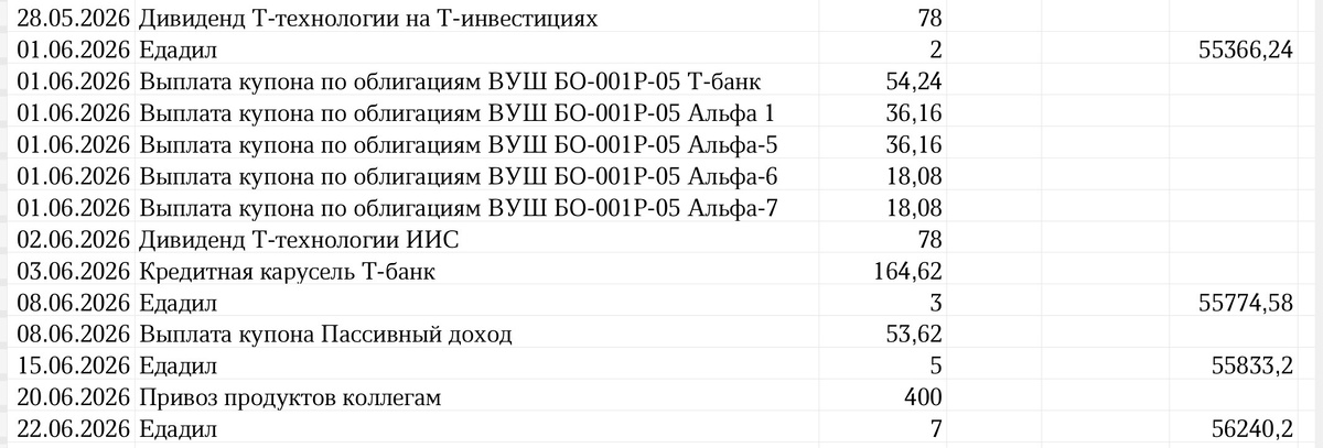 Сводная таблица профита