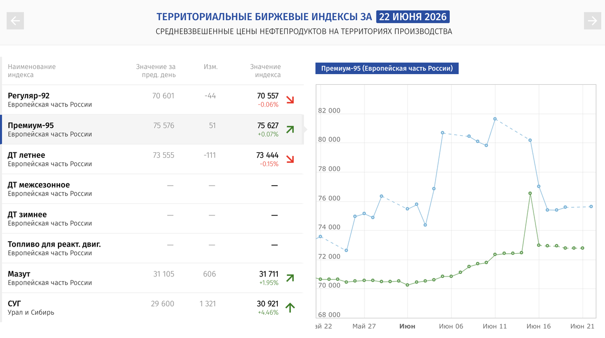 Синий график -- биржевые цены, зеленый -- внебиржевые