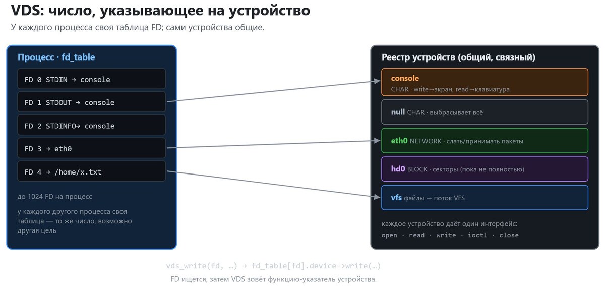 VDS - число, указывающее на устройство