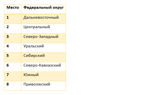 Источник: ЕМИСС, анализ АгроИнсайт